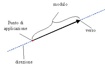 Rappresentazione grafica di un vettore